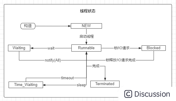 高频面试题-请说一下线程的生命周期！