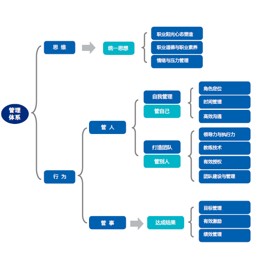 [管理与领导-5]：企业管理者常患的7种角色错位