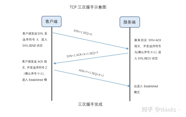 三次握手和四次挥手tcp三次握手四次挥手