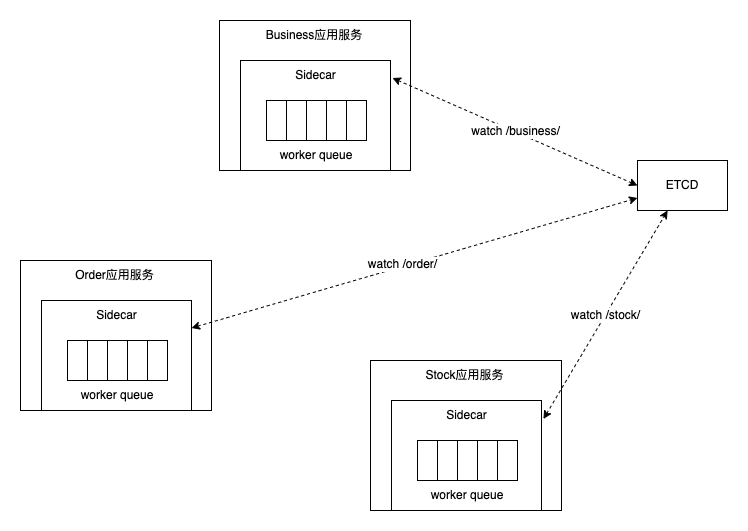 d1e4ba8328907b6f7f6f4957c7d6213e - 中国电子云数据库 Mesh 项目 DBPack 的实践