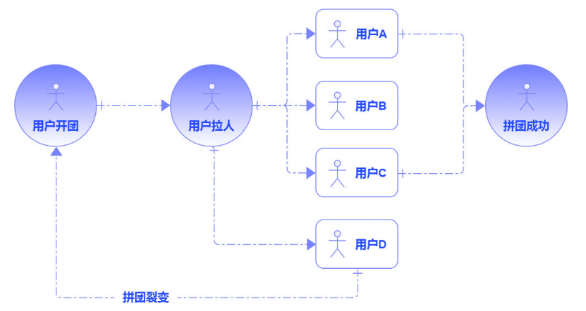 Fission and transformation are the key to user growth based on group buying, price bargaining, and distribution