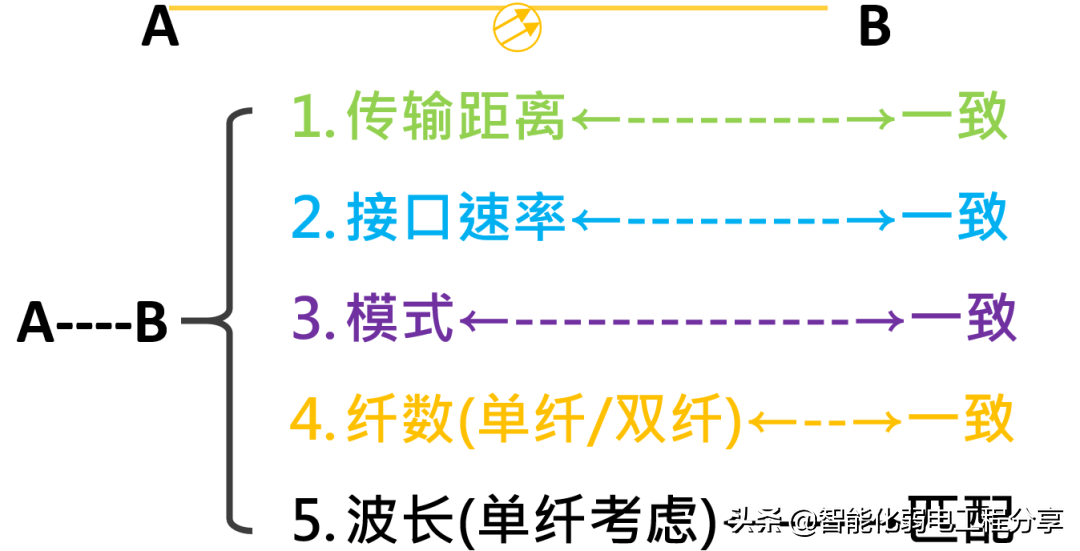 全面讲解光纤、光模块、光纤交换机、光模块组网设计与案例