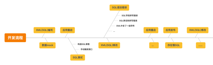 普通开发模式