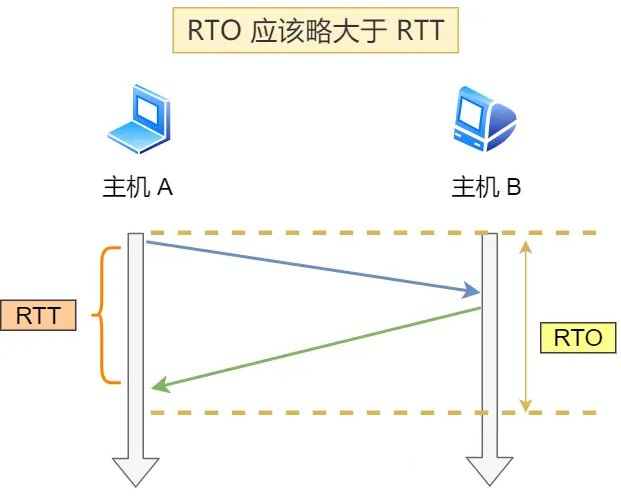 RTO 应略大于 RTT