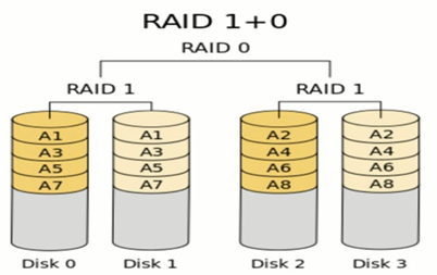 磁盘管理RAID