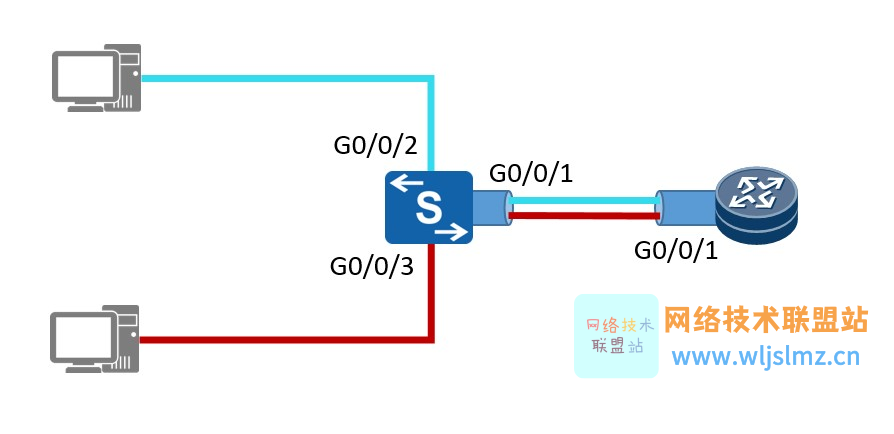 图 1：单臂路由器