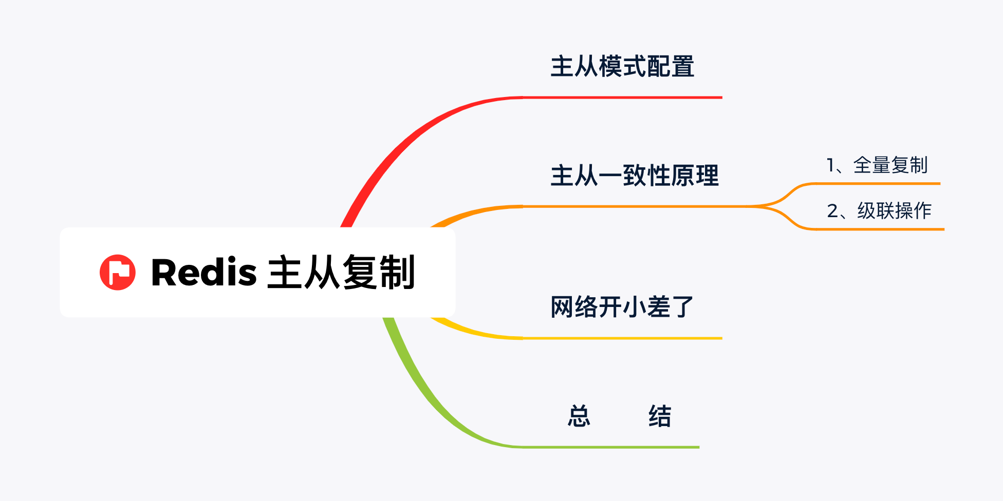 面试官：Redis主从复制时网络开小差了怎么整？