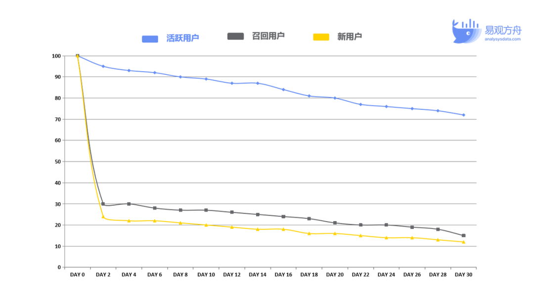 用户留存【摘录】