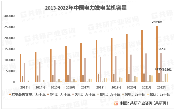 2013-2022年中国电力发电装机容量