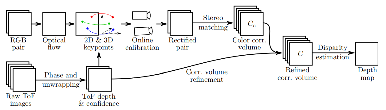 Deep fusion baseline