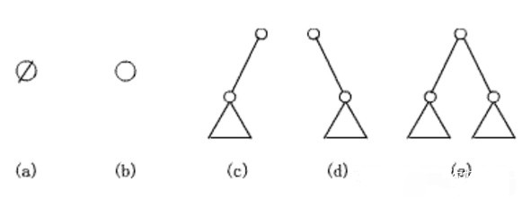 The form of a binary tree