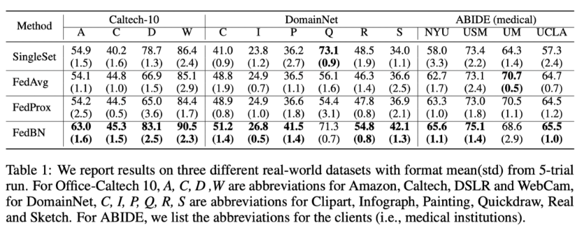 论文分享：「FED BN」使用LOCAL BATCH NORMALIZATION方法解决Non-iid问题