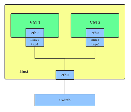 MACVTAP/IPVTAP instance