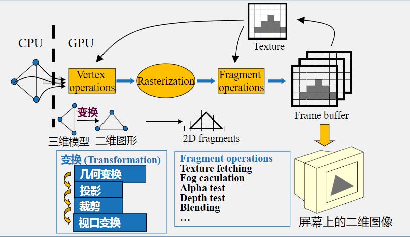 Vertex Operations 图形流水线-CSDN博客
