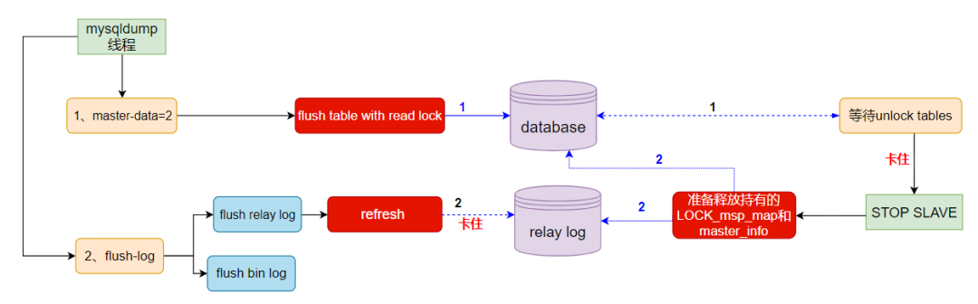 MySQL锁未释放_MySQL 全局读锁一直没释放-爱可生