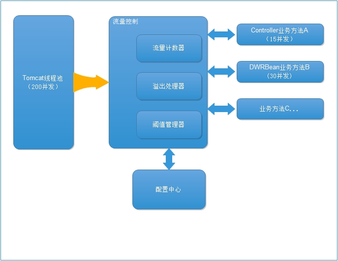 基于业务功能级别的流量控制