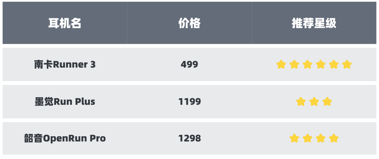 热门骨传导耳机深度评测：南卡、韶音、墨觉全面对比分析！