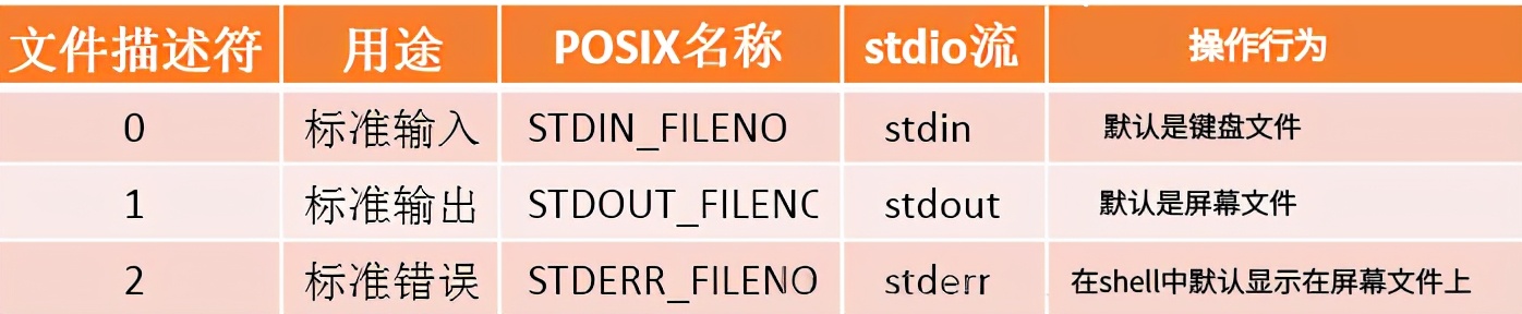 Linux系统编程 文件io 标准库io 刷新 缓冲模式 一口linux的专栏 程序员宝宝 程序员宝宝