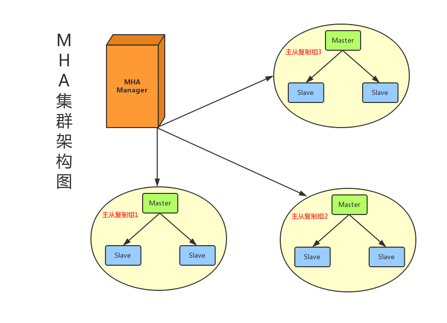 超详细图解！【MySQL进阶篇】集群架构设计