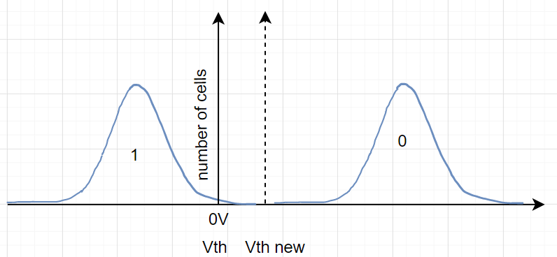 NVMe开发——NAND Flash的基本原理