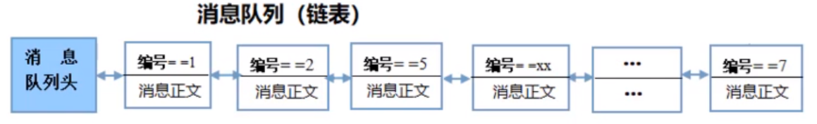 进程间通信的方式及原理