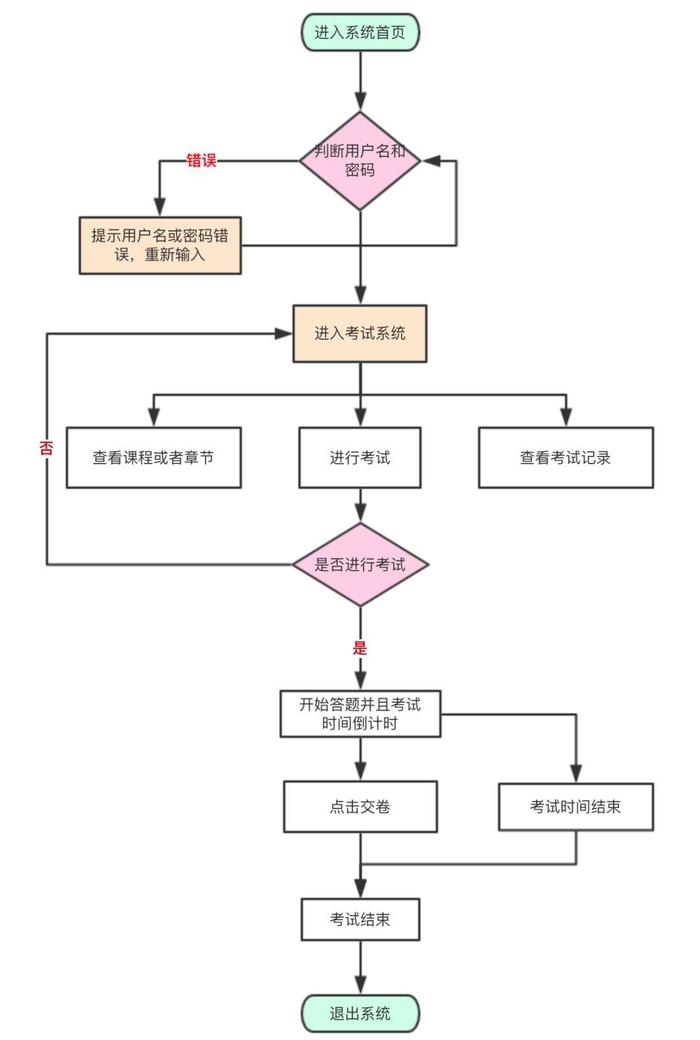 流程图属于uml图吗图片