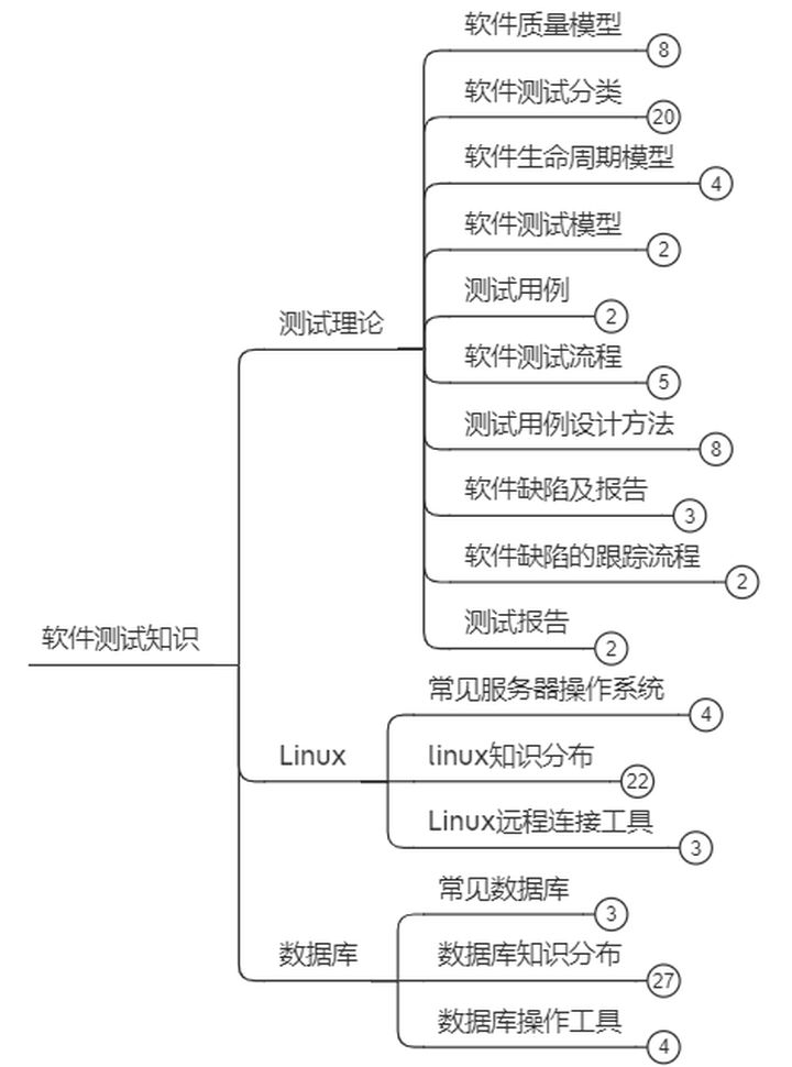 如何系统、高效地学习入门软件测试，并能找到软件测试的工作？