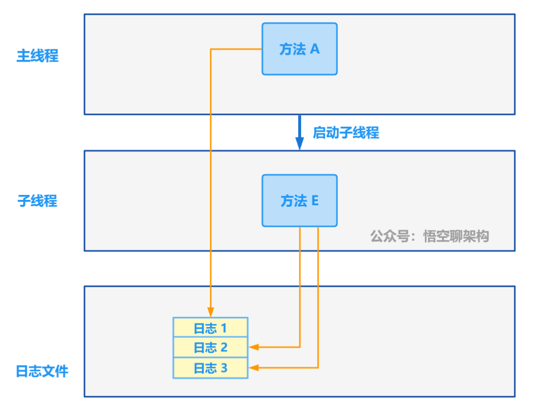 d210232e521b74c5a7157108cb41c000 - 从 1.5 开始搭建一个微服务框架——日志追踪 traceId