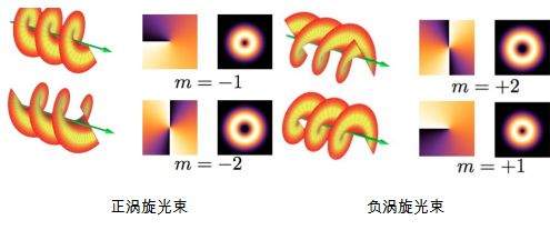 你还不知道“涡旋光束”？(转载）案例分享_涡旋光驱动-CSDN博客