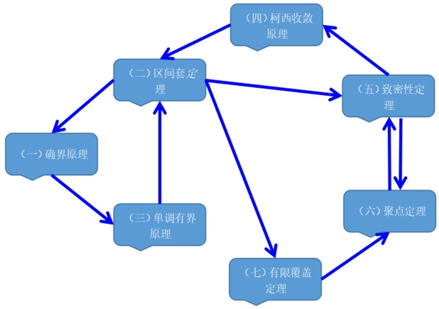 实数集r用区间表示为_七大实数理论与互推-CSDN博客