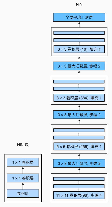 NiN的架构