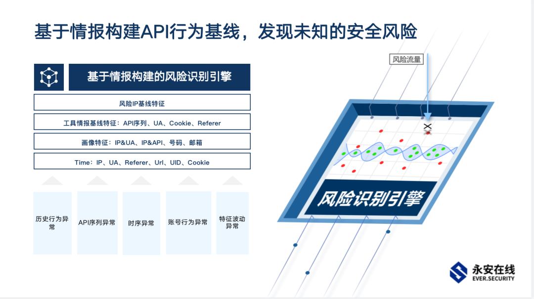 永安在线API安全管控平台正式发布,以情报建立API安全基线_永安在线的博客-CSDN博客