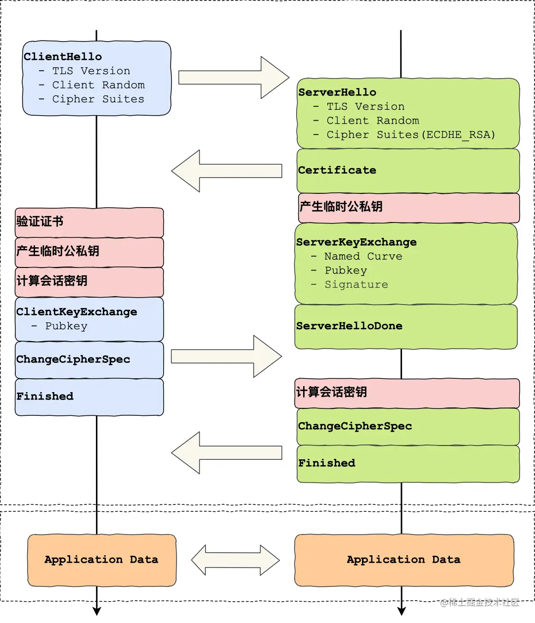 TLS handshake