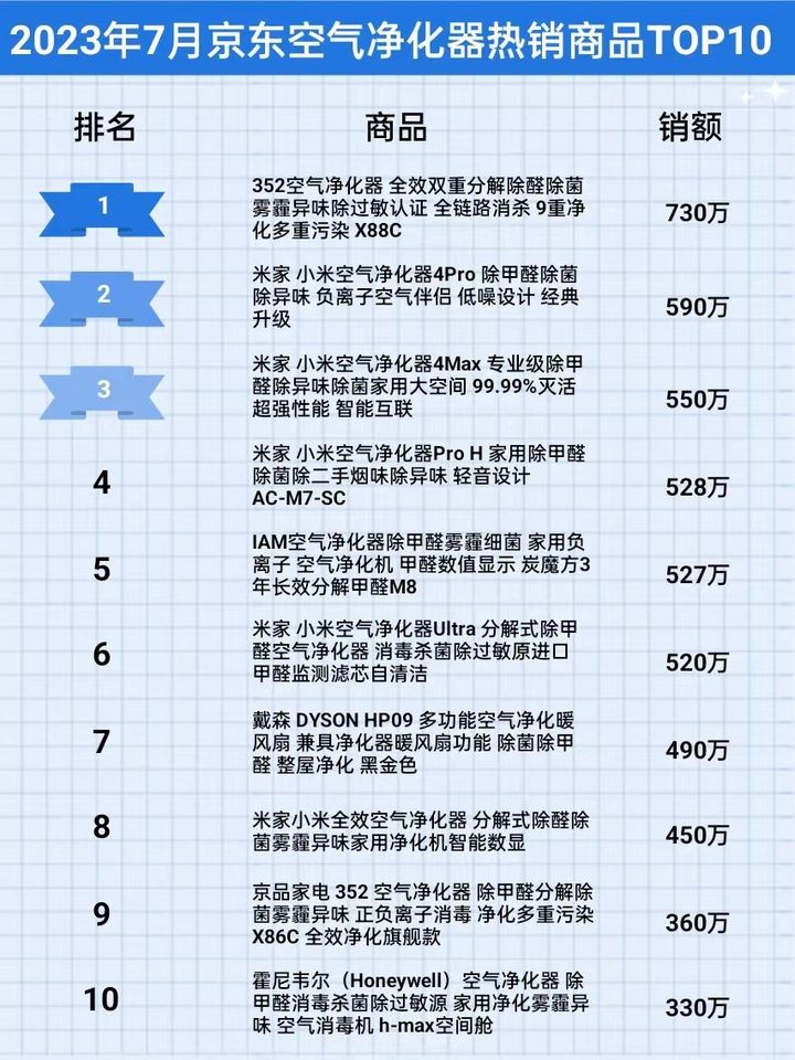 2023年7月京东空气净化器行业品牌销售排行榜（京东运营数据分析）