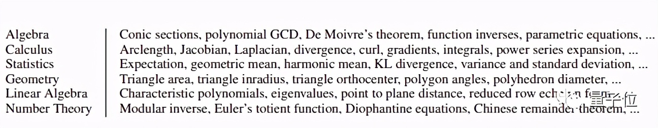 GPT-3数学不及格，愁坏团队，于是他们出了12500道数学