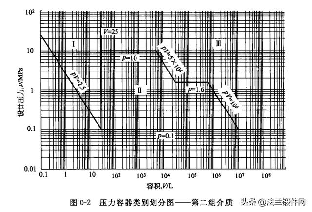 容器大小_介质的危害性与压力容器锻件的分类