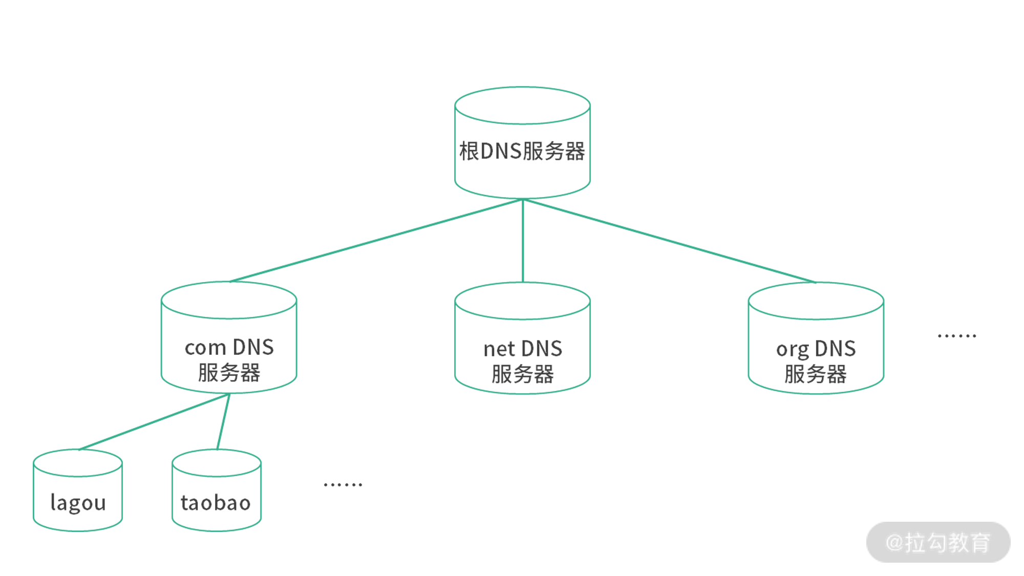 14 DNS 域名解析系统：CNAME 记录的作用是？_cname域名解析-CSDN博客