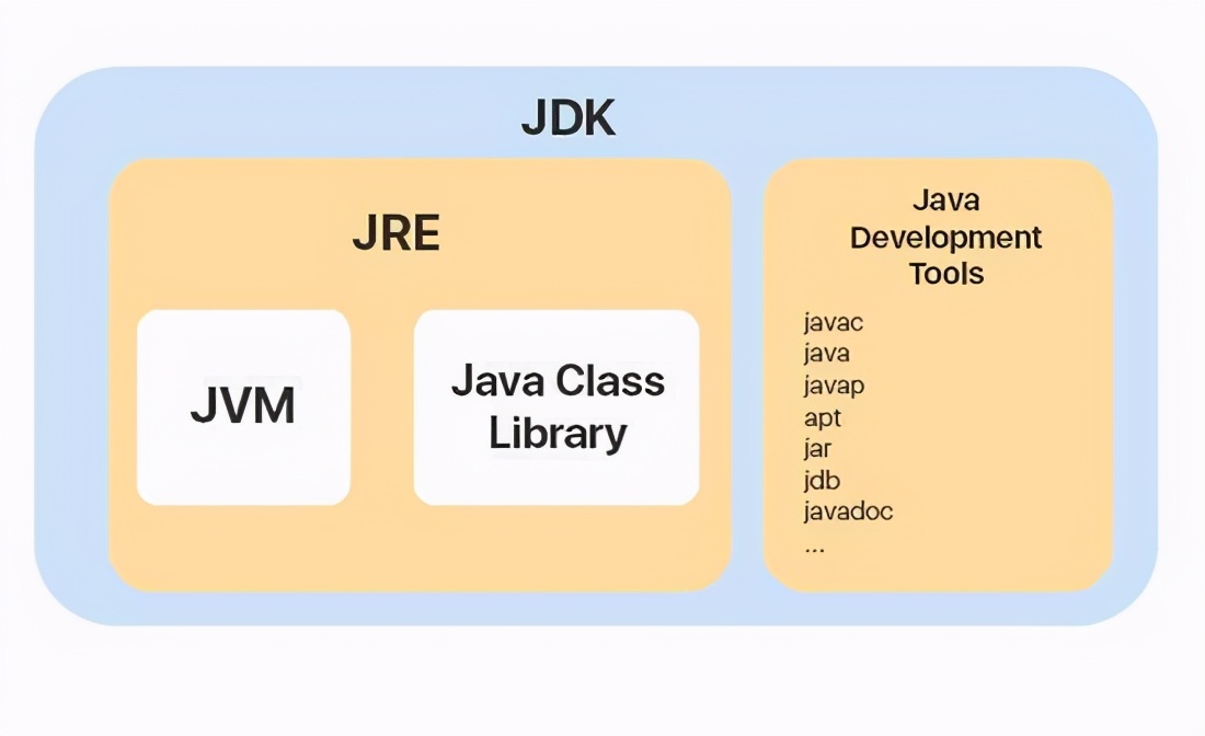 JVM、JRE、JDK之间的区别和联系，你居然还不知道？