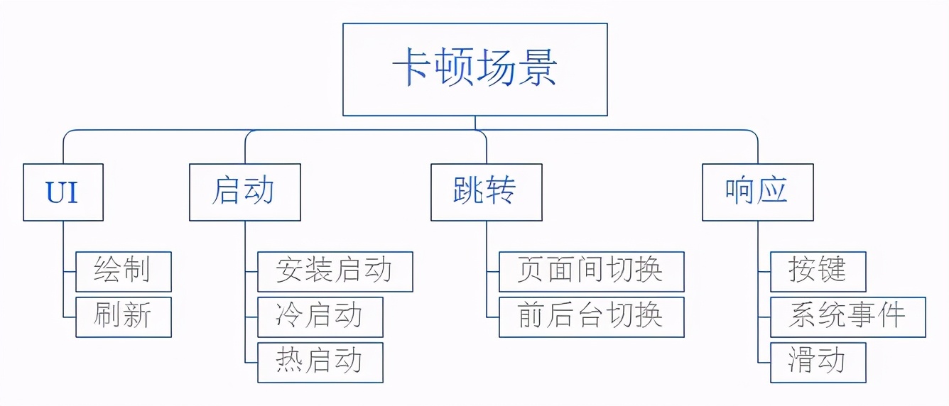 Android APP性能优化的一些思考