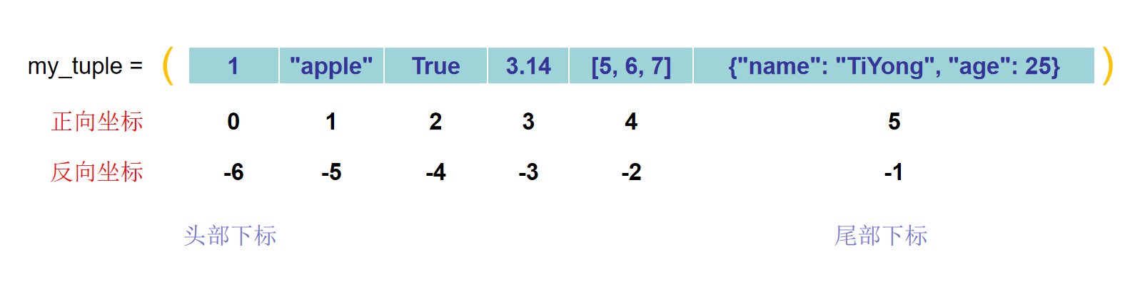 <span style='color:red;'>Python</span><span style='color:red;'>元</span>组（<span style='color:red;'>Tuple</span>）深度解析！