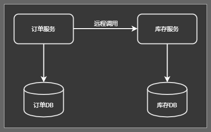 跨JVM进程产生分布式事务