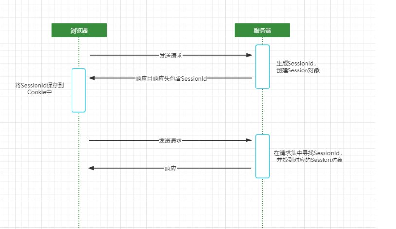 session,cookie,token详解