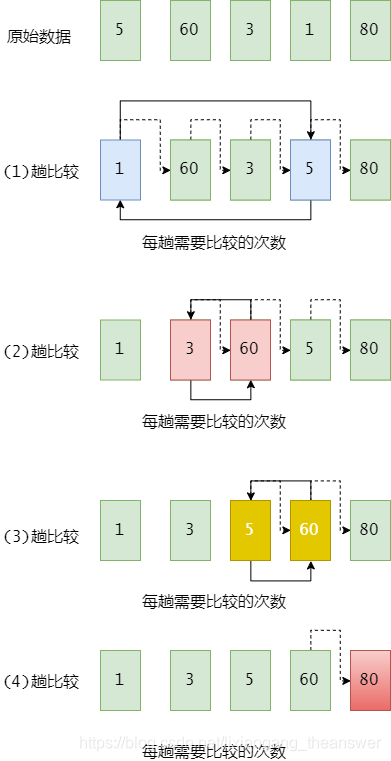 选择排序算法流程图