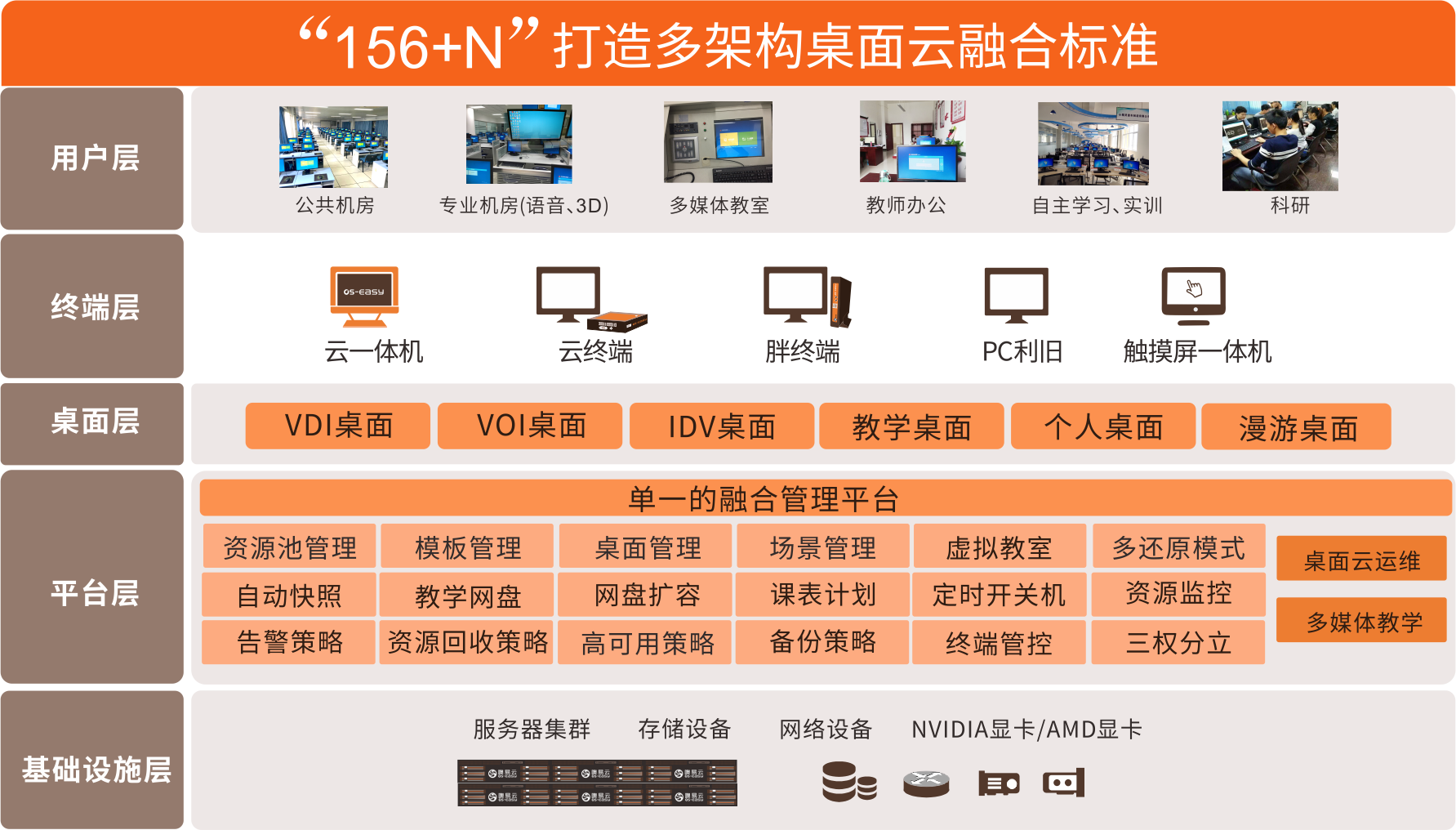 架构实现5个层次的融合,通过单一的融合管理平台对机房,终端设备,桌面