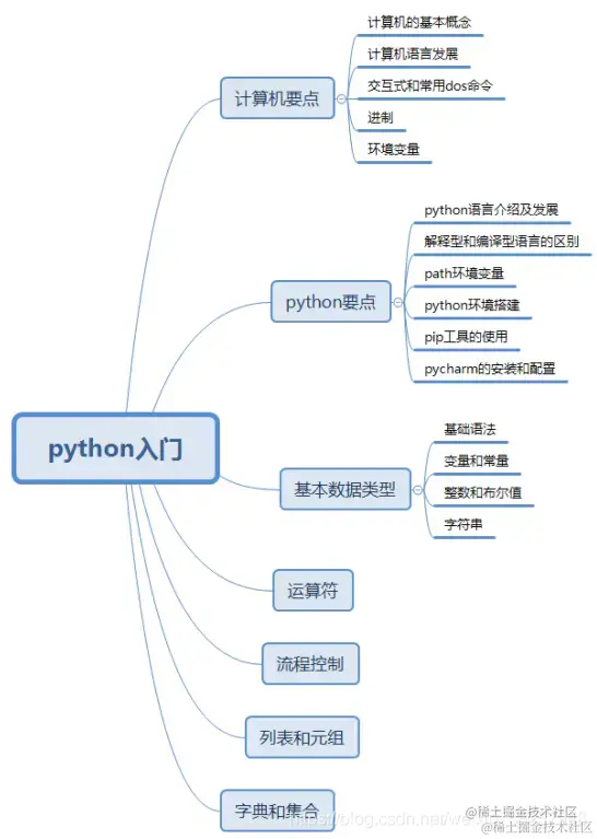 爬虫2024最佳学习攻略入门到精通【含思维导图】