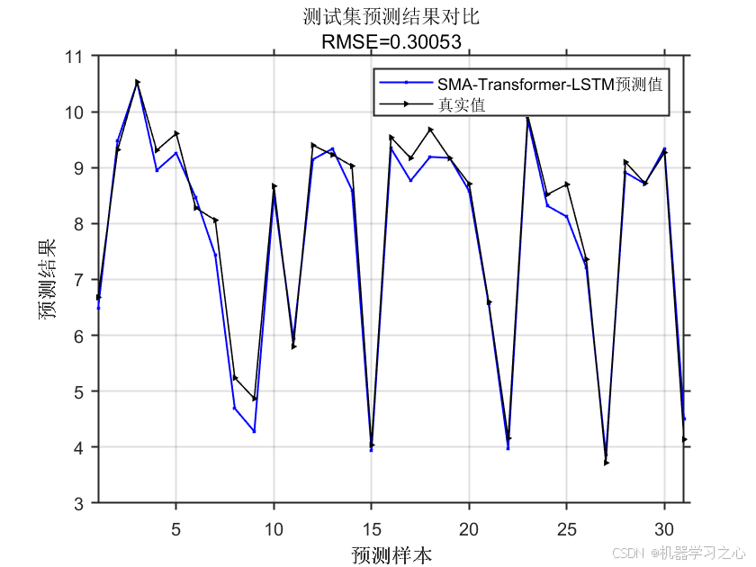 机器学习之心一区级 | Matlab实现SMA-Transformer-LSTM多变量回归预测（黏菌算法优化）_SMA_03