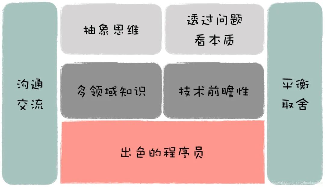 零基础程序员想要学好.Net，跟着这7个步骤学习就可以了