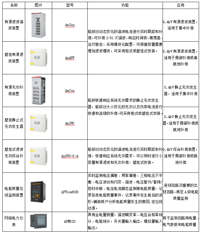 安科瑞电能质量治理产品在光伏电站的应用有效解决了光伏电站面临的功率因数过低和谐波问题-安科瑞黄安南