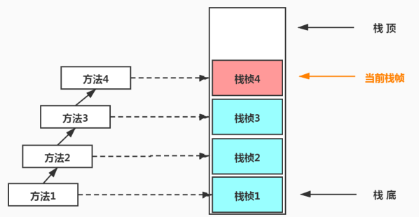 栈帧方法示意图