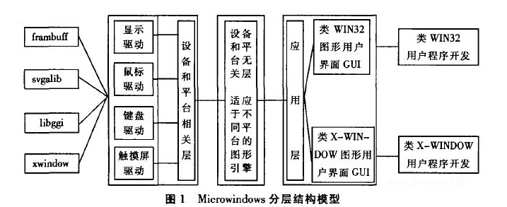 linux轻量级的图形库,嵌入式Linux轻量级图形应用库应该如何设计